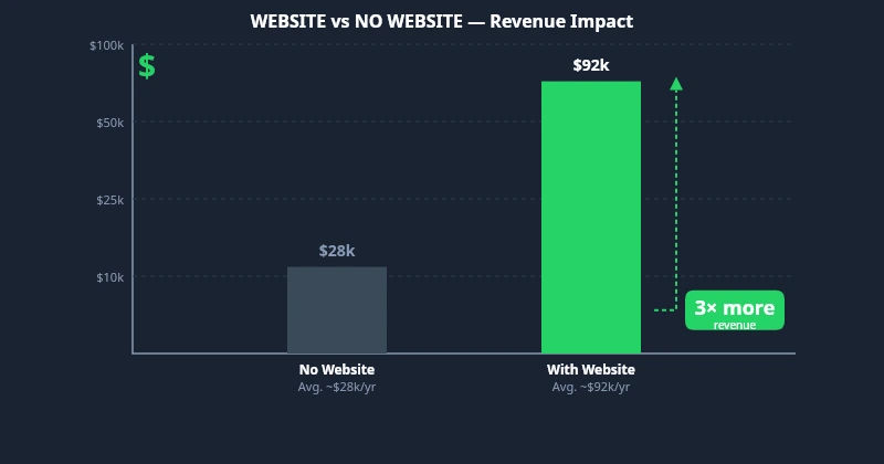 ウェブサイトあり vs なし — シンガポールSMEにとっての実際の売上コスト